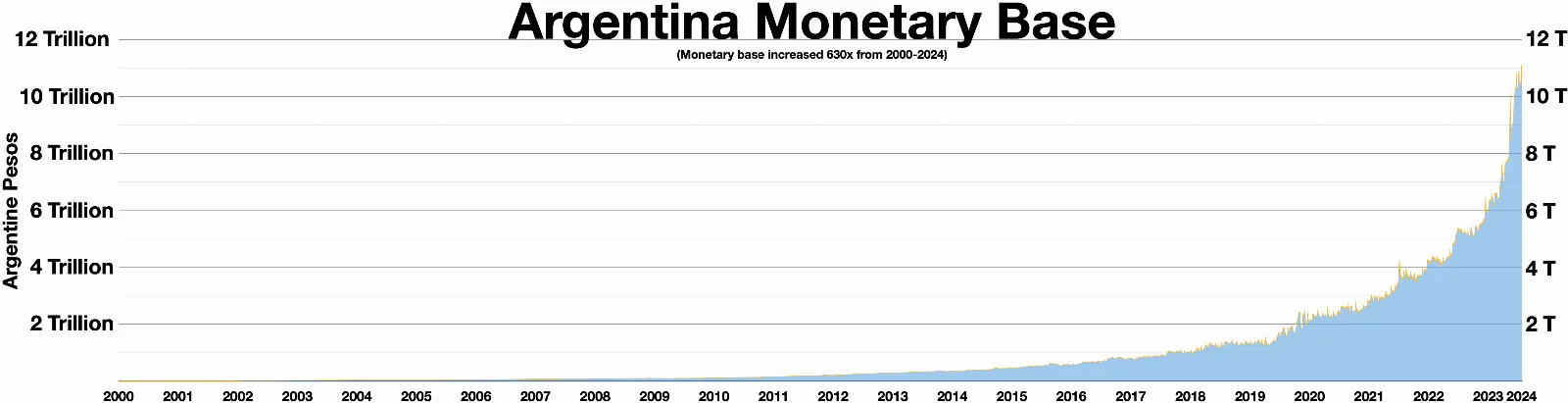 Argentina monetary base from 2000-2024.  The monetary base increased 630x in 24 years.
