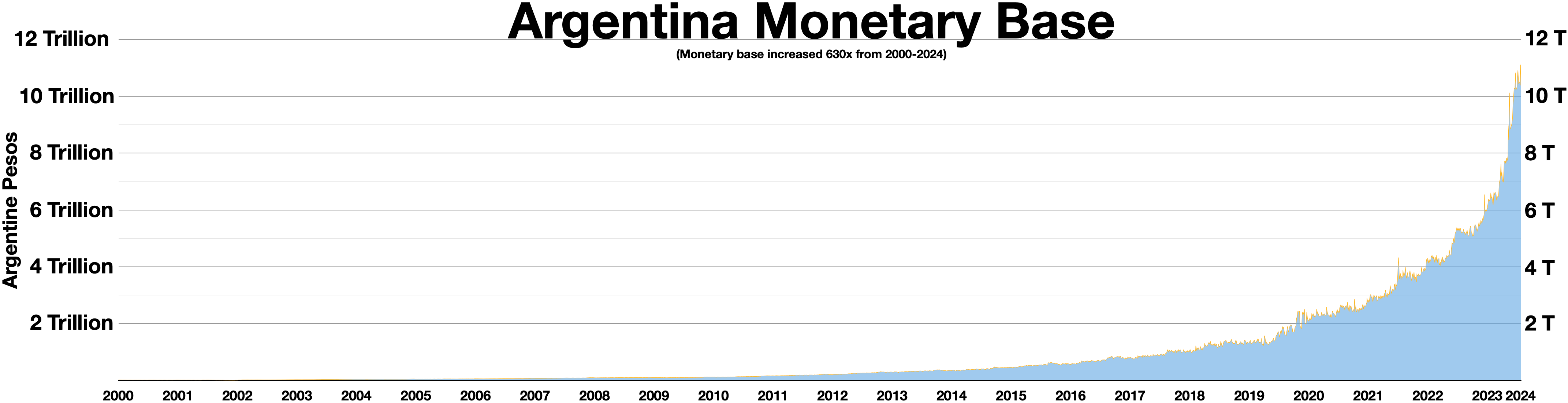 Argentina monetary base from 2000-2024.  The monetary base increased 630x in 24 years.