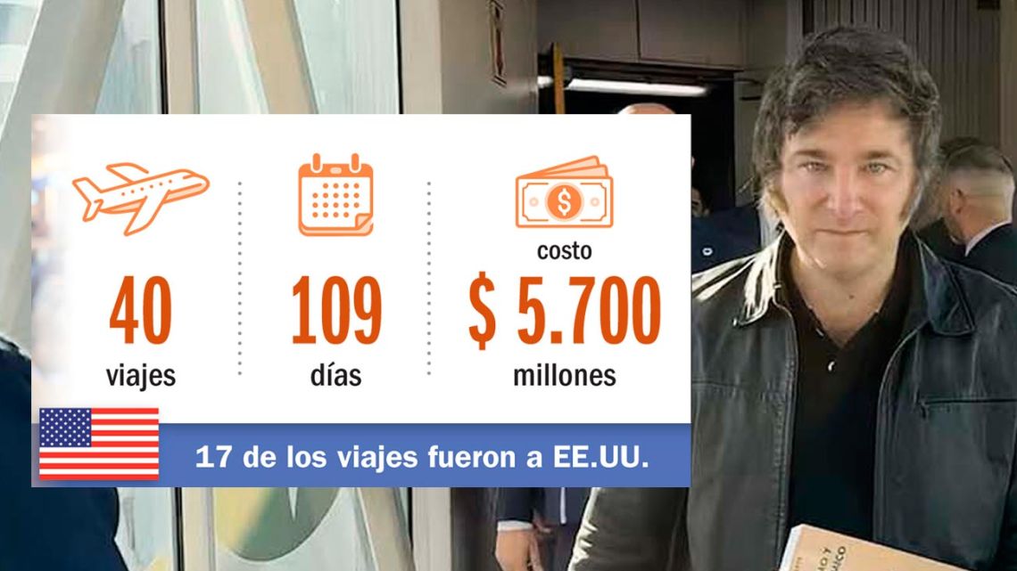 El Estado gastó más de $5.700 millones en viajes presidenciales de Milei