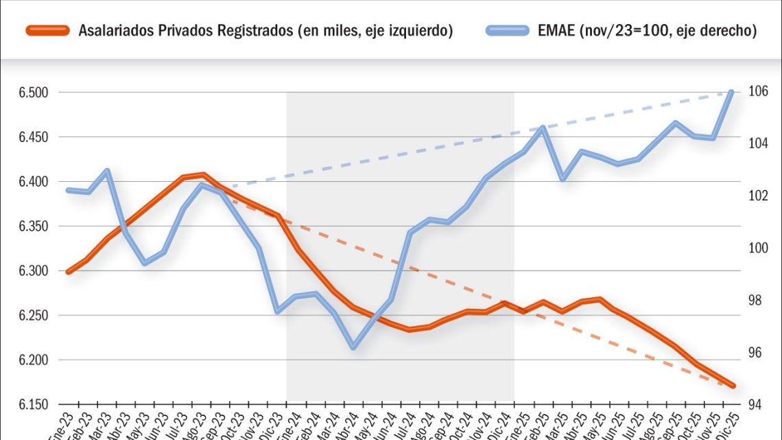 El PBI creció 4,4% en 2025 pero el desempleo subió al 7,5%
